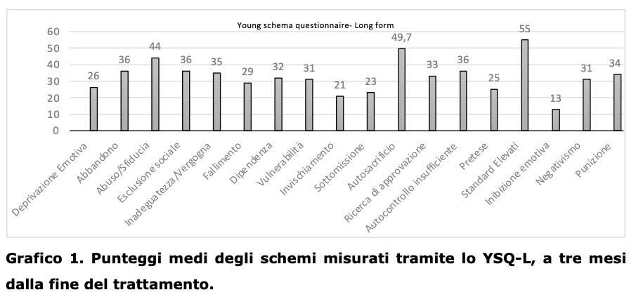 Grafico 1. Punteggi medi degli schemi misurati tramite lo YSQ-L, a tre mesi dalla fine del trattamento.