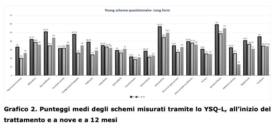 Grafico 2. Punteggi medi degli schemi misurati tramite lo YSQ-L, all’inizio del trattamento e a nove e a 12 mesi
