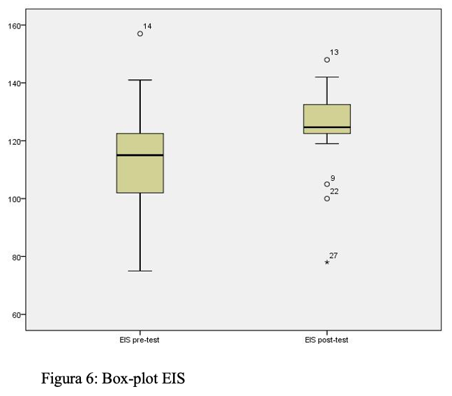 Figura 6: Box-plot EIS