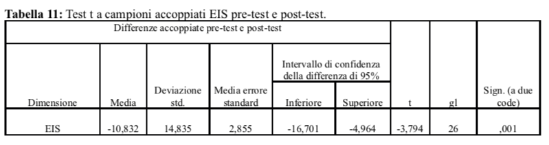 Tabella 11: Test t a campioni accoppiati EIS pre-test e post-test.