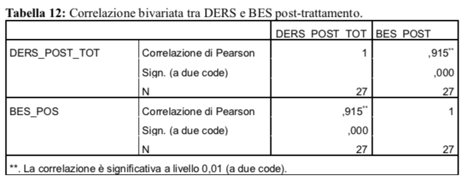 Tabella 12: Correlazione bivariata tra DERS e BES post-trattamento