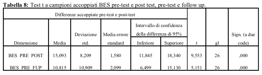 Tabella 8: Test t a campioni accoppiati BES pre-test e post test, pre-test e follow up
