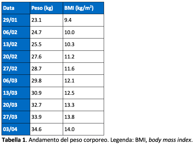 Tabella 1 Andamento del peso corporeo. Legenda: BMI, body mass index.